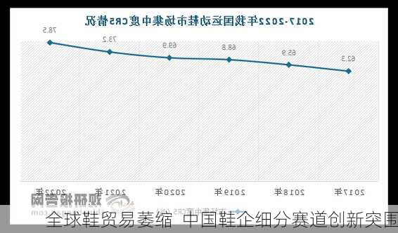 全球鞋贸易萎缩  中国鞋企细分赛道创新突围