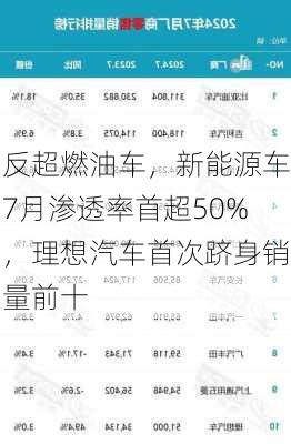 反超燃油车，新能源车7月渗透率首超50%，理想汽车首次跻身销量前十