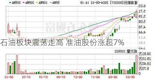 石油板块震荡走高 准油股份涨超7%