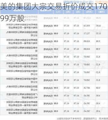 美的集团大宗交易折价成交170.99万股