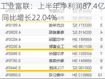 工业富联：上半年净利润87.4亿元 同比增长22.04%