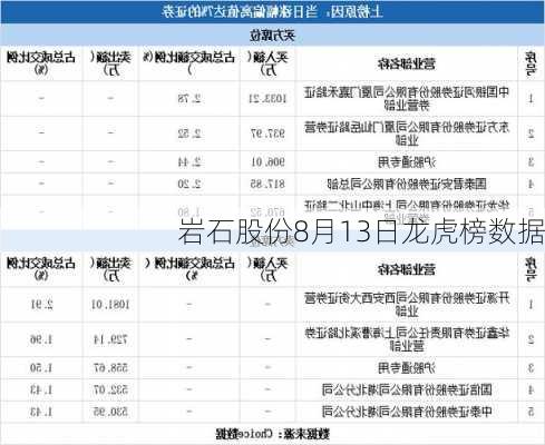 岩石股份8月13日龙虎榜数据