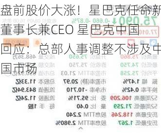 盘前股价大涨！星巴克任命新董事长兼CEO 星巴克中国回应：总部人事调整不涉及中国市场