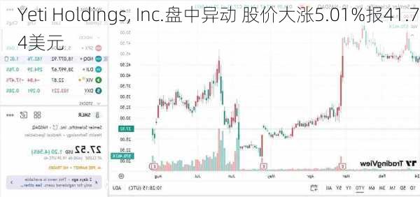 Yeti Holdings, Inc.盘中异动 股价大涨5.01%报41.74美元