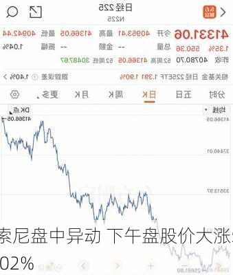 索尼盘中异动 下午盘股价大涨5.02%