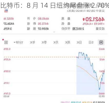 比特币：8 月 14 日纽约尾盘涨 2.70%