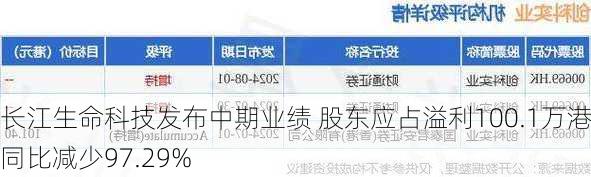 长江生命科技发布中期业绩 股东应占溢利100.1万港元同比减少97.29%