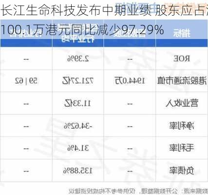 长江生命科技发布中期业绩 股东应占溢利100.1万港元同比减少97.29%