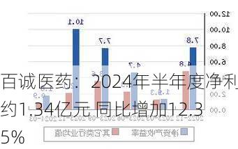 百诚医药：2024年半年度净利润约1.34亿元 同比增加12.35%