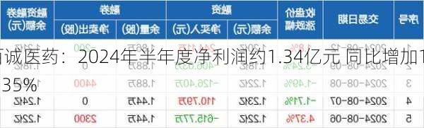 百诚医药：2024年半年度净利润约1.34亿元 同比增加12.35%