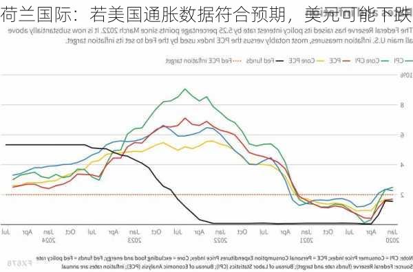 荷兰国际：若美国通胀数据符合预期，美元可能下跌