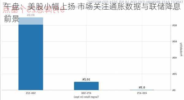 午盘：美股小幅上扬 市场关注通胀数据与联储降息前景