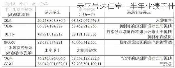 老字号达仁堂上半年业绩不佳