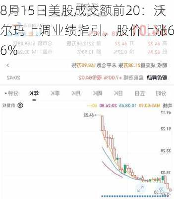 8月15日美股成交额前20：沃尔玛上调业绩指引，股价上涨6.6%