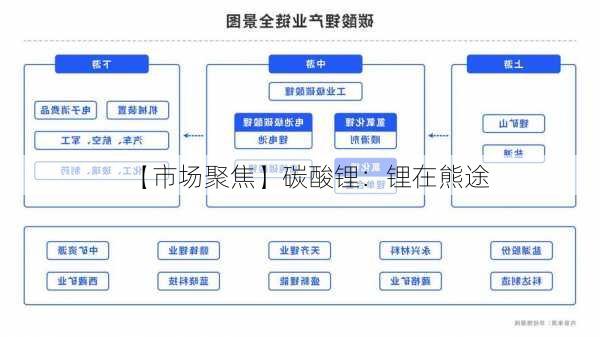 【市场聚焦】碳酸锂：锂在熊途