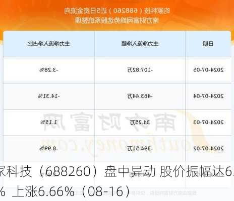 昀冢科技（688260）盘中异动 股价振幅达6.11%  上涨6.66%（08-16）