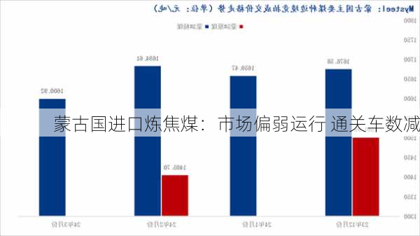 蒙古国进口炼焦煤：市场偏弱运行 通关车数减