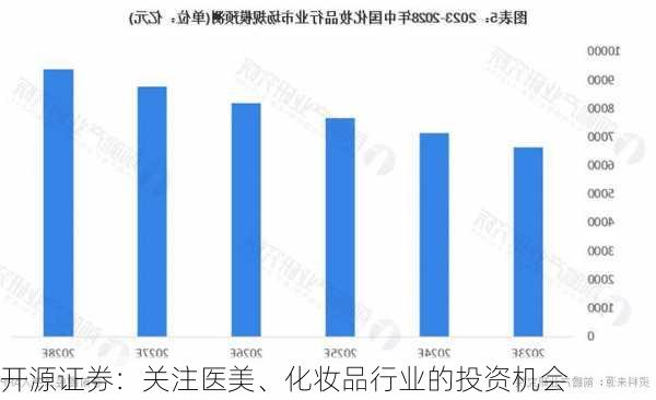 开源证券：关注医美、化妆品行业的投资机会