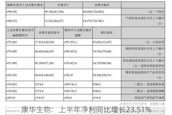 康华生物：上半年净利同比增长23.51%