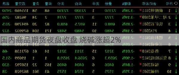 国内商品期货夜盘收盘 烧碱涨超2%