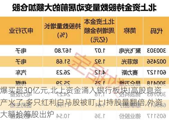 爆买超30亿元,北上资金涌入银行板块!高股息资产火了,多只红利白马股被盯上!持股量翻倍,外资大额抢筹股出炉