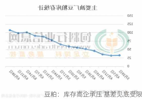 豆粕：库存高企承压 基差见底受限