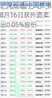 沪深股通|中国核电8月16日获外资卖出0.05%股份