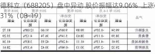 德科立（688205）盘中异动 股价振幅达9.06%  上涨6.31%（08-19）