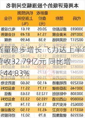 货量稳步增长 飞力达上半年营收32.79亿元 同比增长44.83%