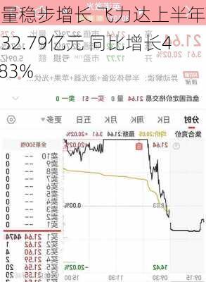 货量稳步增长 飞力达上半年营收32.79亿元 同比增长44.83%