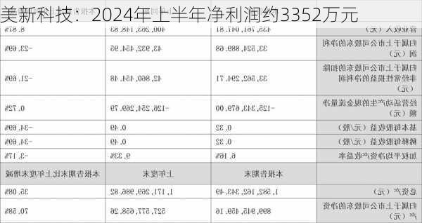 美新科技：2024年上半年净利润约3352万元