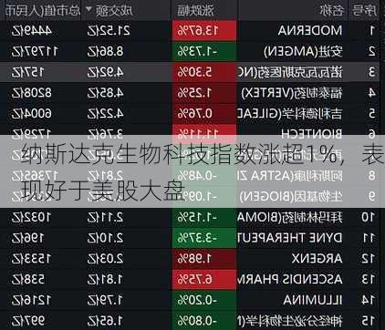 纳斯达克生物科技指数涨超1%，表现好于美股大盘