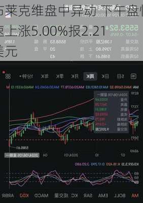 布莱克维盘中异动 下午盘快速上涨5.00%报2.21美元