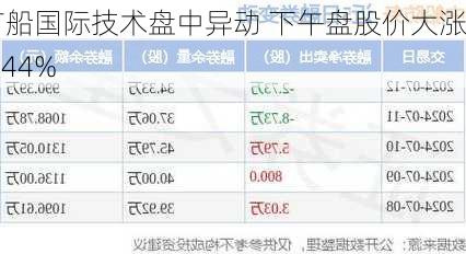 广船国际技术盘中异动 下午盘股价大涨5.44%