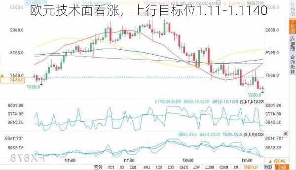 欧元技术面看涨，上行目标位1.11-1.1140