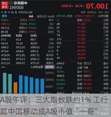 A股午评：三大指数跌约1% 工行超中国移动成A股市值“一哥”