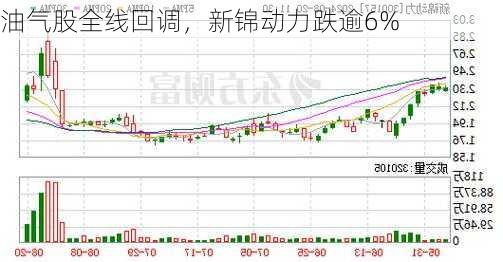 油气股全线回调，新锦动力跌逾6%