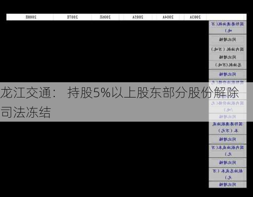 龙江交通： 持股5%以上股东部分股份解除司法冻结