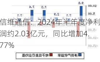 信维通信：2024年半年度净利润约2.03亿元，同比增加4.77%