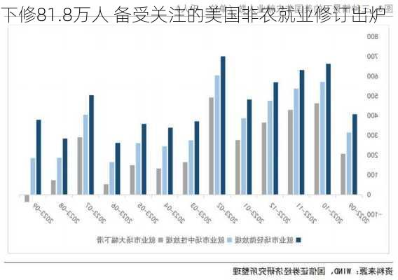 下修81.8万人 备受关注的美国非农就业修订出炉