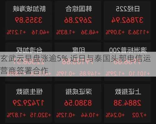 玄武云早盘涨逾5% 近日与泰国头部电信运营商签署合作