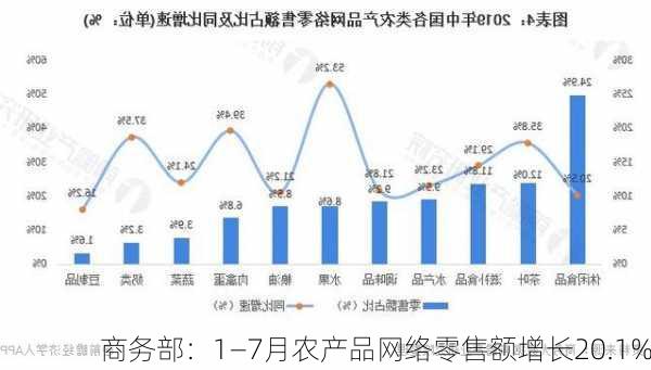 商务部：1―7月农产品网络零售额增长20.1%