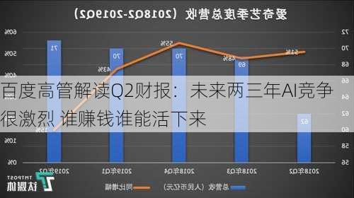 百度高管解读Q2财报：未来两三年AI竞争很激烈 谁赚钱谁能活下来