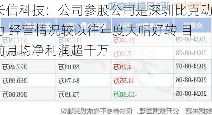 长信科技：公司参股公司是深圳比克动力 经营情况较以往年度大幅好转 目前月均净利润超千万