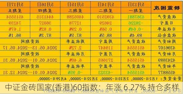 中证金砖国家(香港)60指数：年涨 6.27% 持仓多样