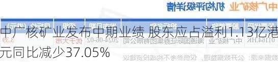 中广核矿业发布中期业绩 股东应占溢利1.13亿港元同比减少37.05%