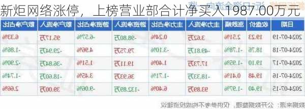 新炬网络涨停，上榜营业部合计净买入1987.00万元