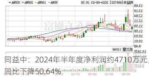 同益中：2024年半年度净利润约4710万元，同比下降50.64%