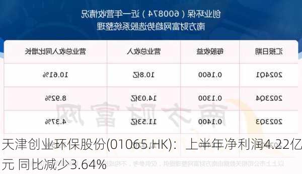 天津创业环保股份(01065.HK)：上半年净利润4.22亿元 同比减少3.64%