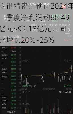 立讯精密：预计2024年三季度净利润约88.49亿元~92.18亿元，同比增长20%~25%